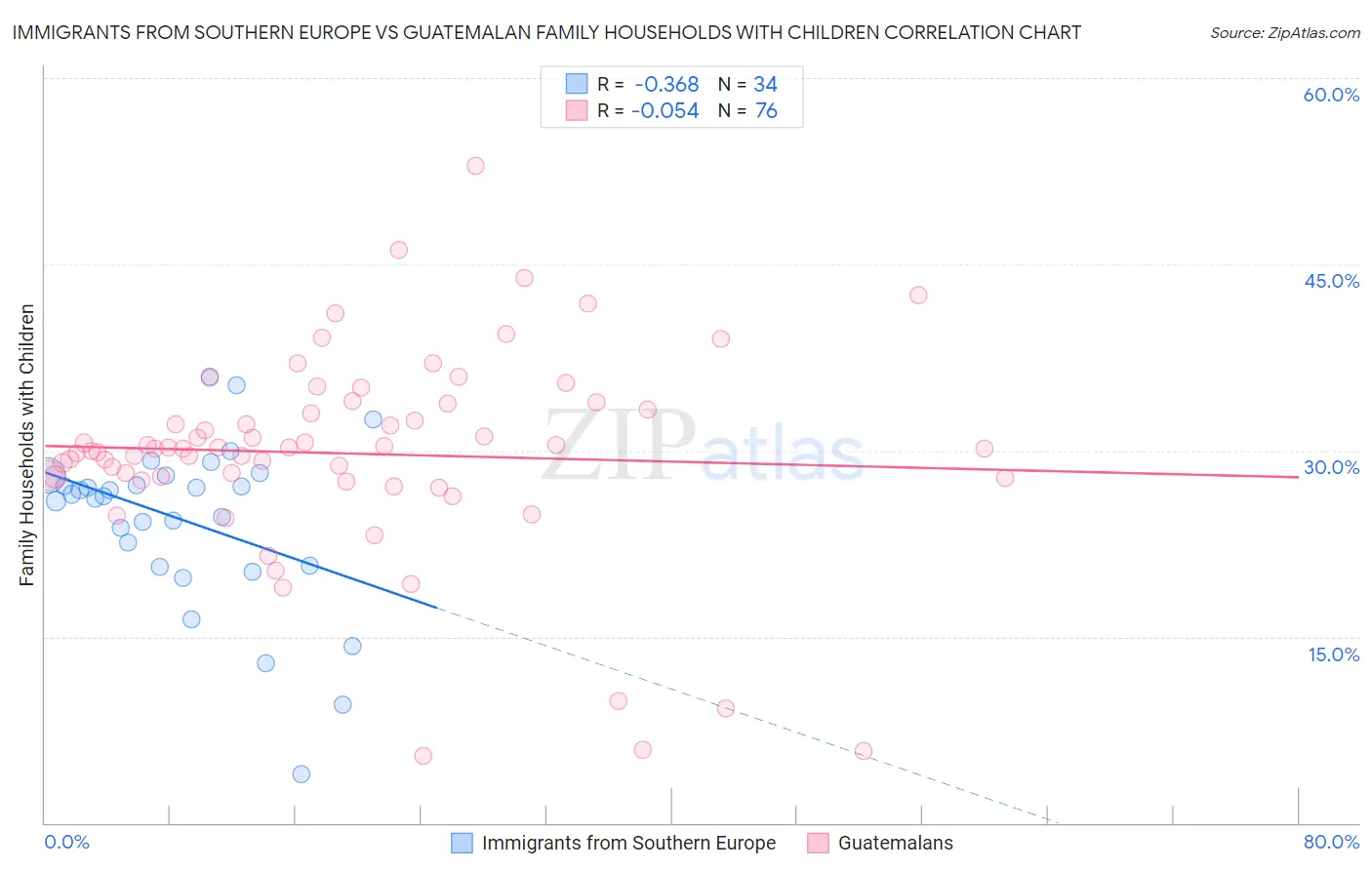 Immigrants from Southern Europe vs Guatemalan Family Households with Children