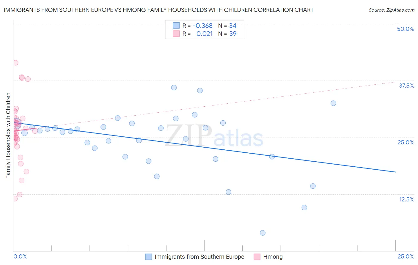 Immigrants from Southern Europe vs Hmong Family Households with Children