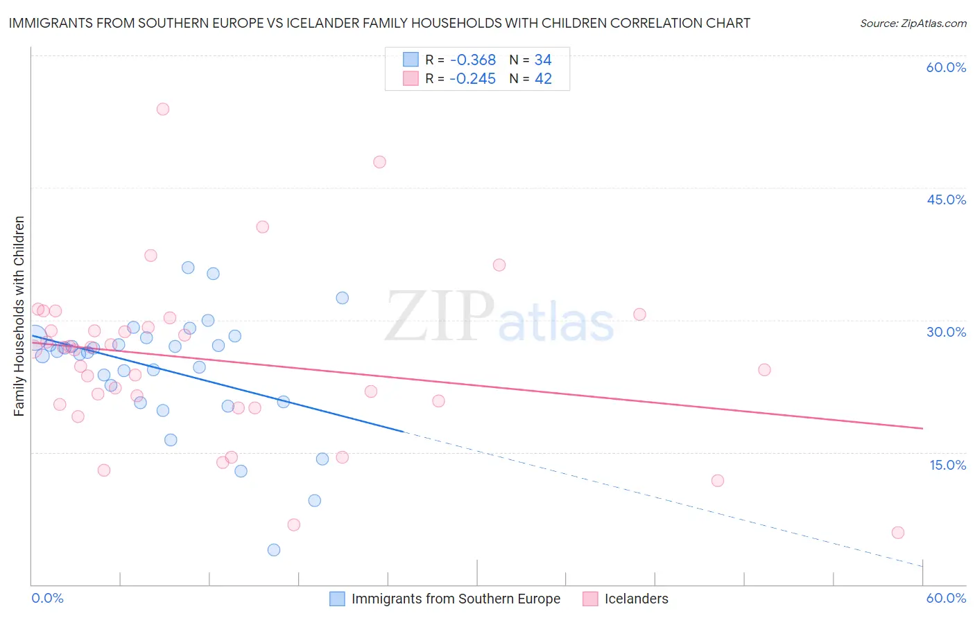 Immigrants from Southern Europe vs Icelander Family Households with Children