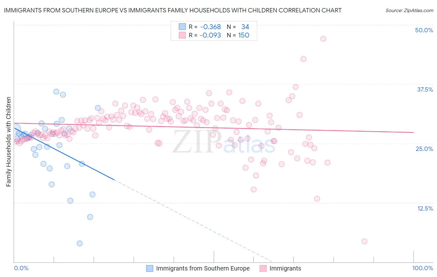Immigrants from Southern Europe vs Immigrants Family Households with Children