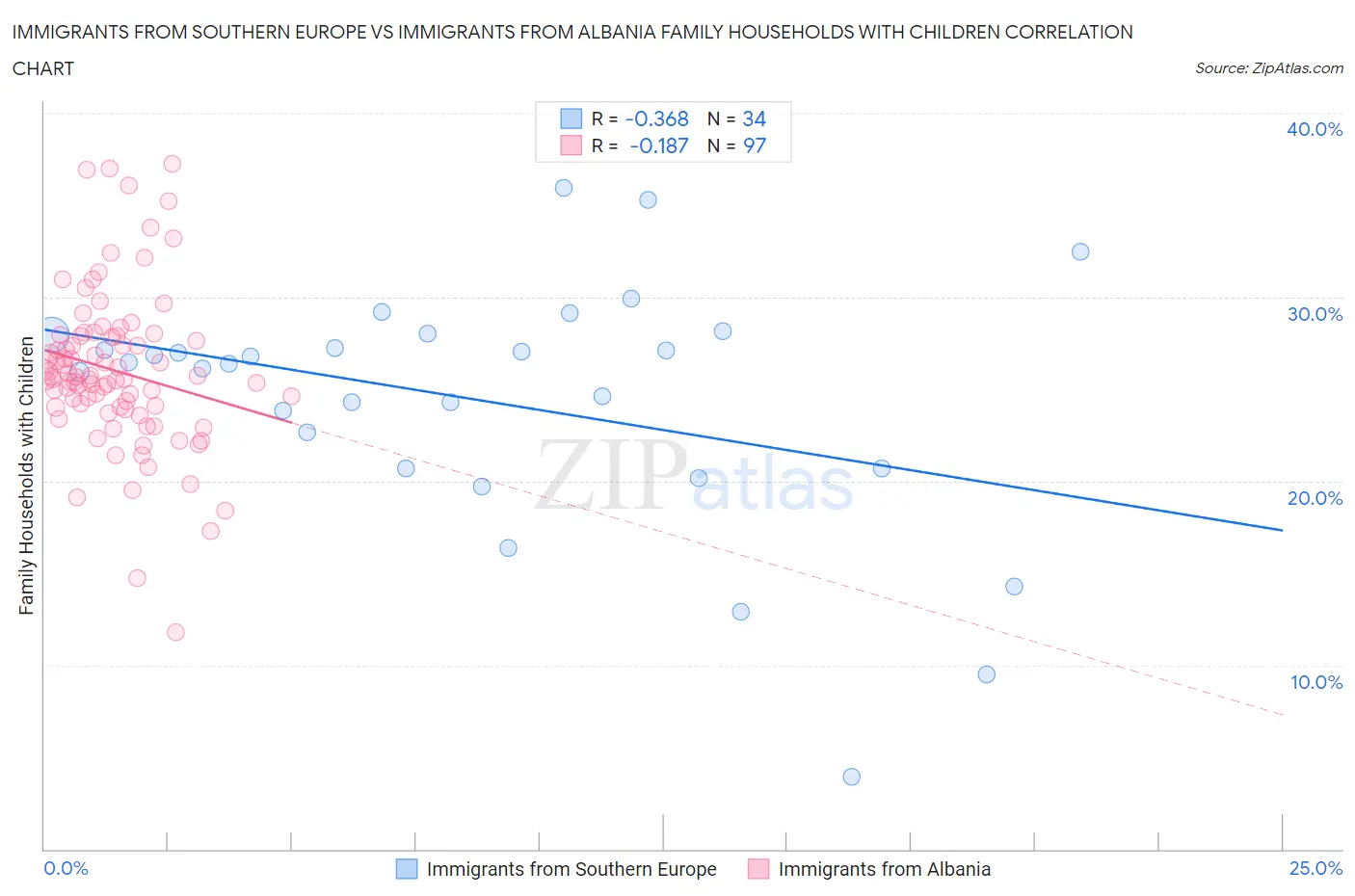 Immigrants from Southern Europe vs Immigrants from Albania Family Households with Children