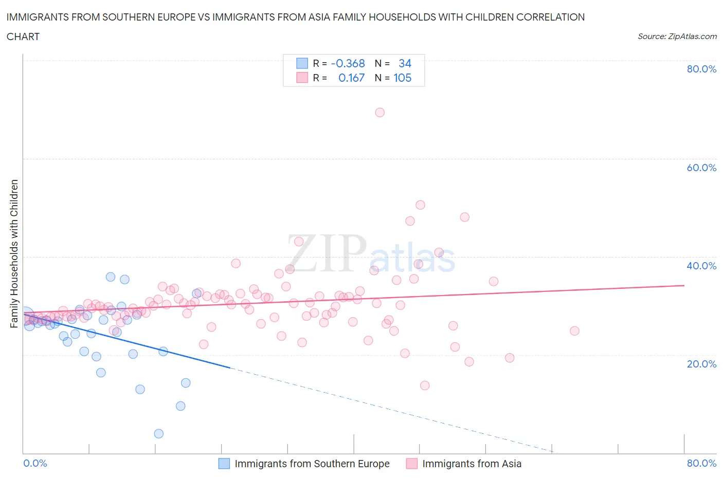 Immigrants from Southern Europe vs Immigrants from Asia Family Households with Children