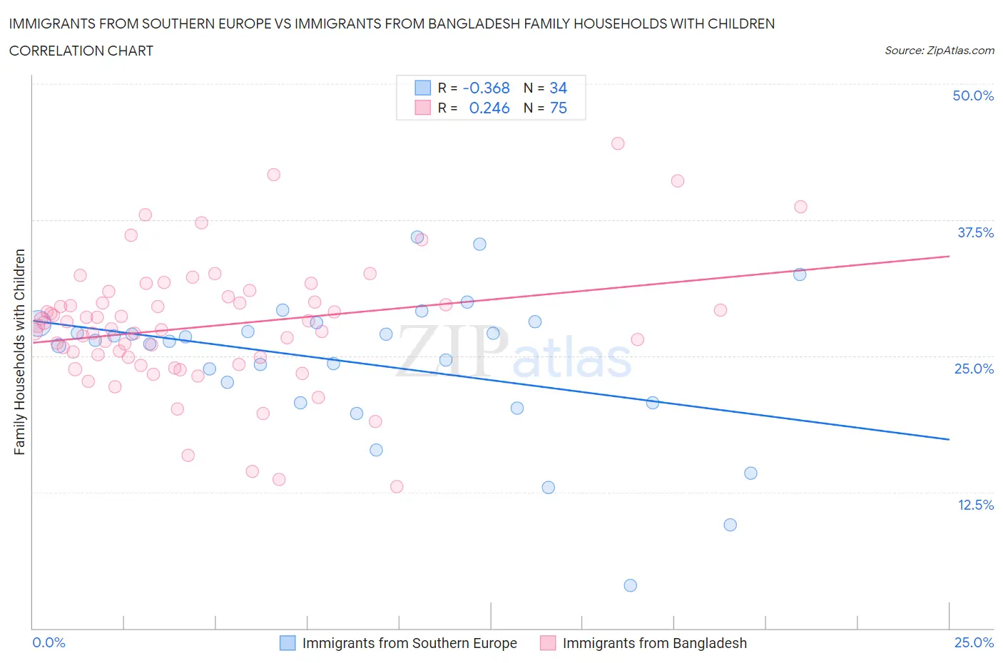 Immigrants from Southern Europe vs Immigrants from Bangladesh Family Households with Children