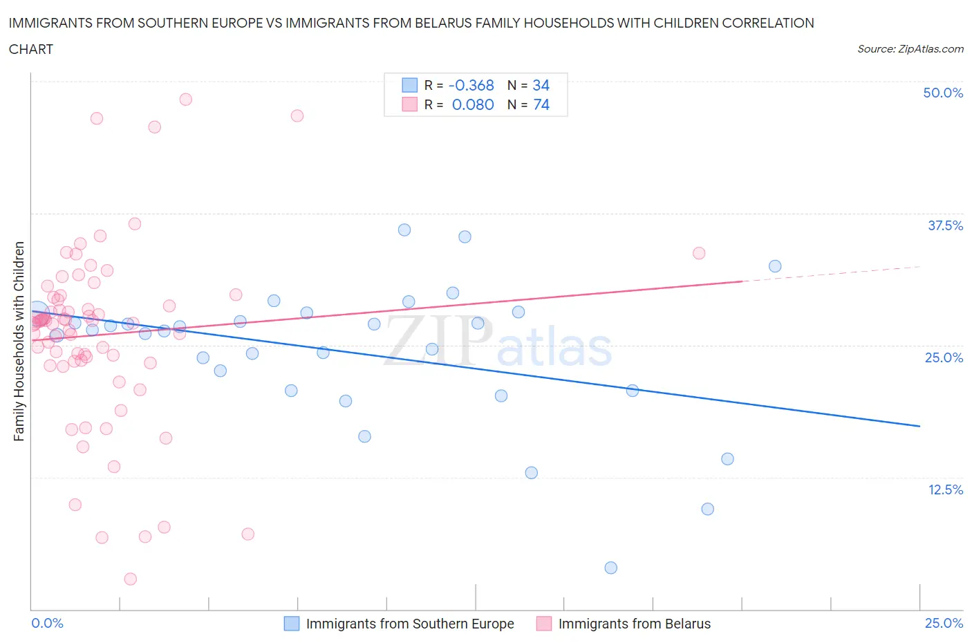 Immigrants from Southern Europe vs Immigrants from Belarus Family Households with Children