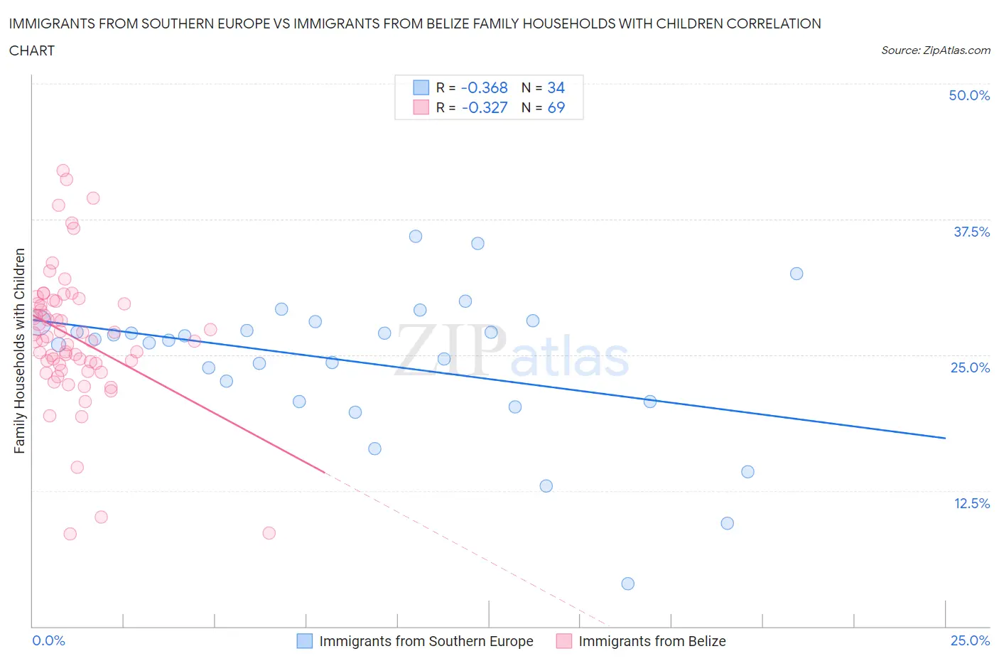 Immigrants from Southern Europe vs Immigrants from Belize Family Households with Children