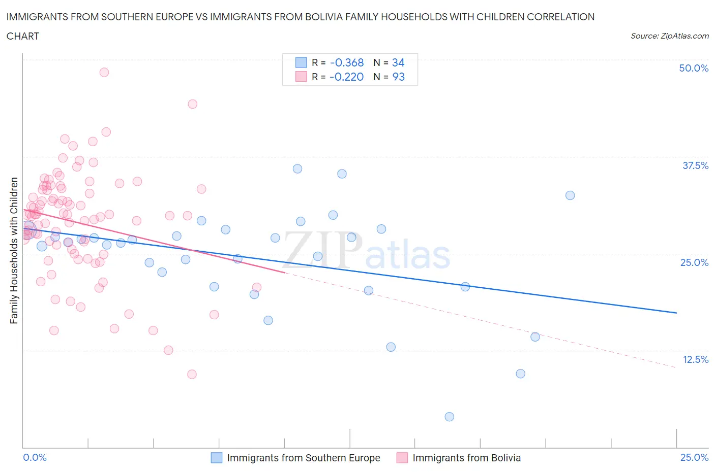 Immigrants from Southern Europe vs Immigrants from Bolivia Family Households with Children