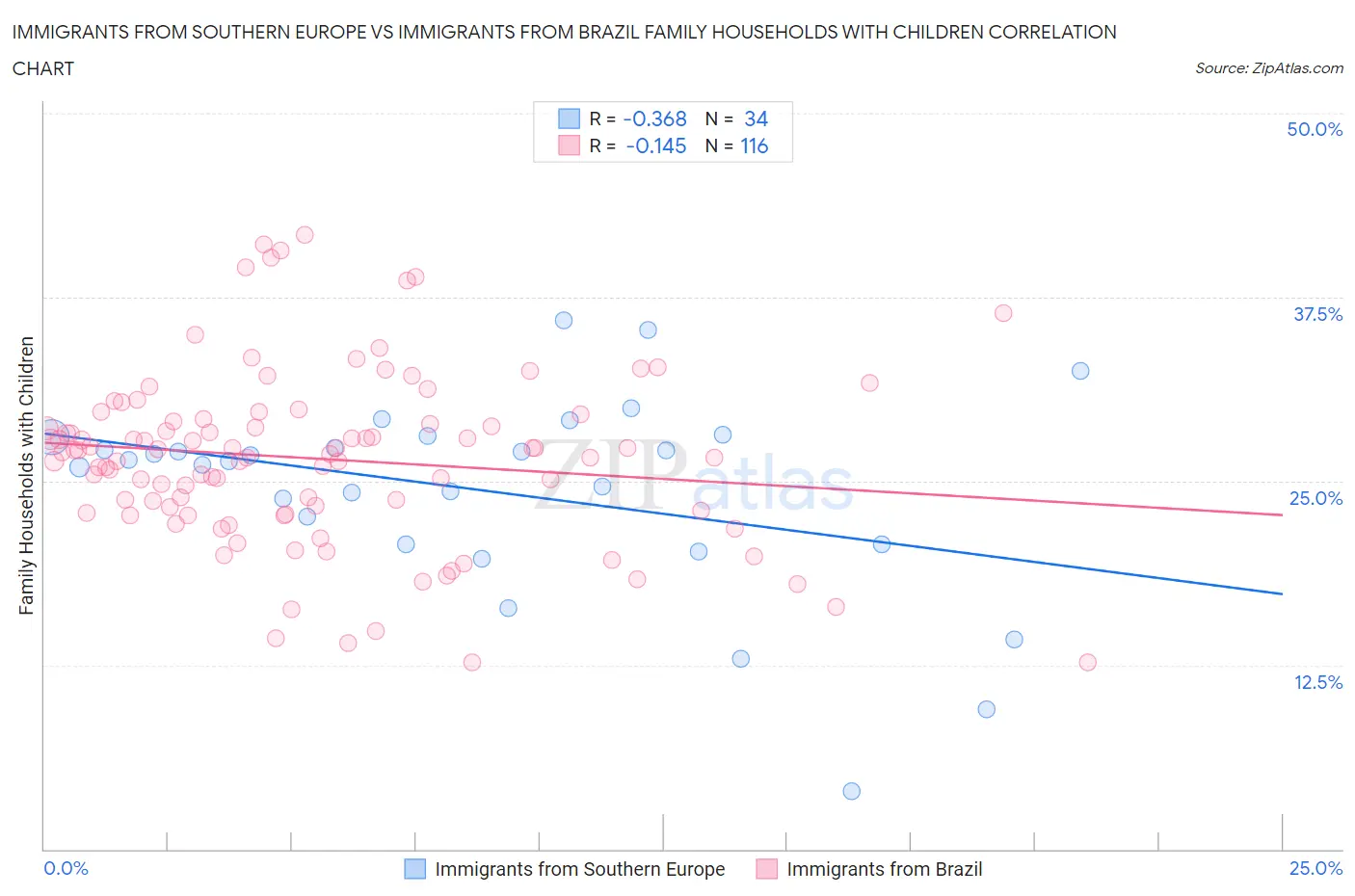 Immigrants from Southern Europe vs Immigrants from Brazil Family Households with Children
