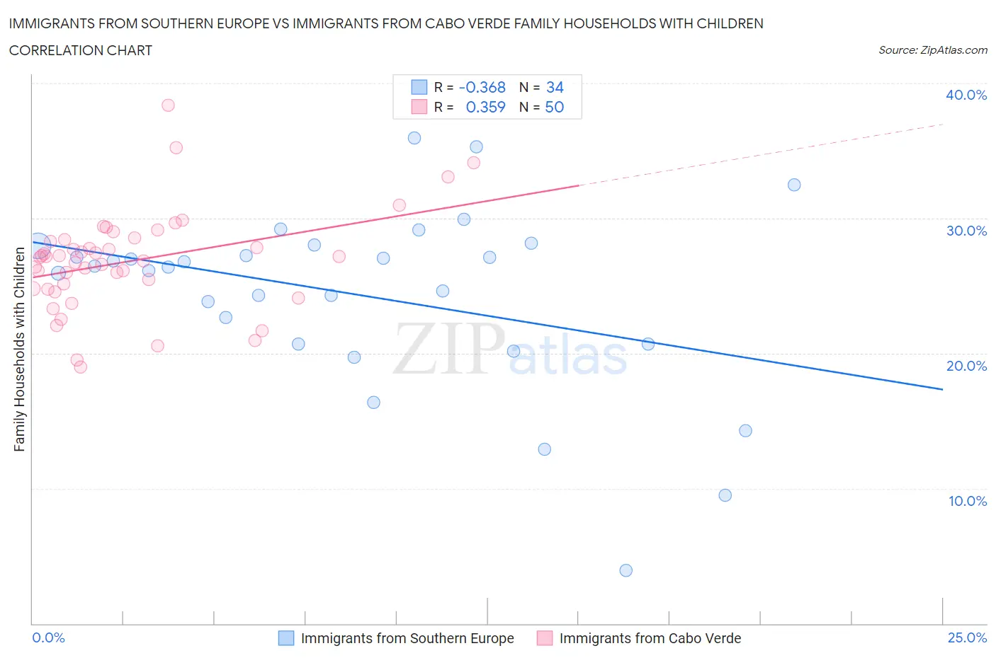 Immigrants from Southern Europe vs Immigrants from Cabo Verde Family Households with Children