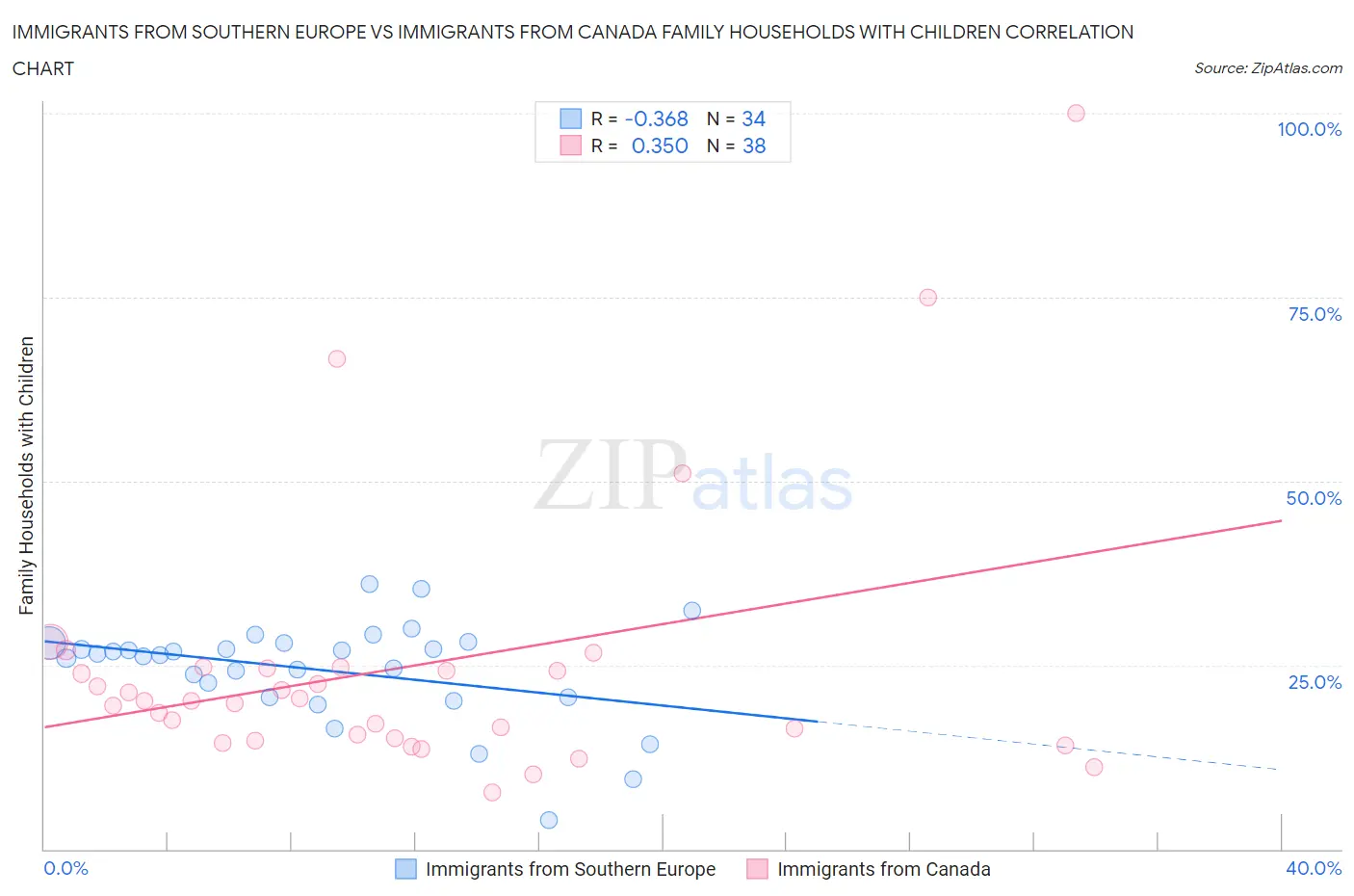 Immigrants from Southern Europe vs Immigrants from Canada Family Households with Children