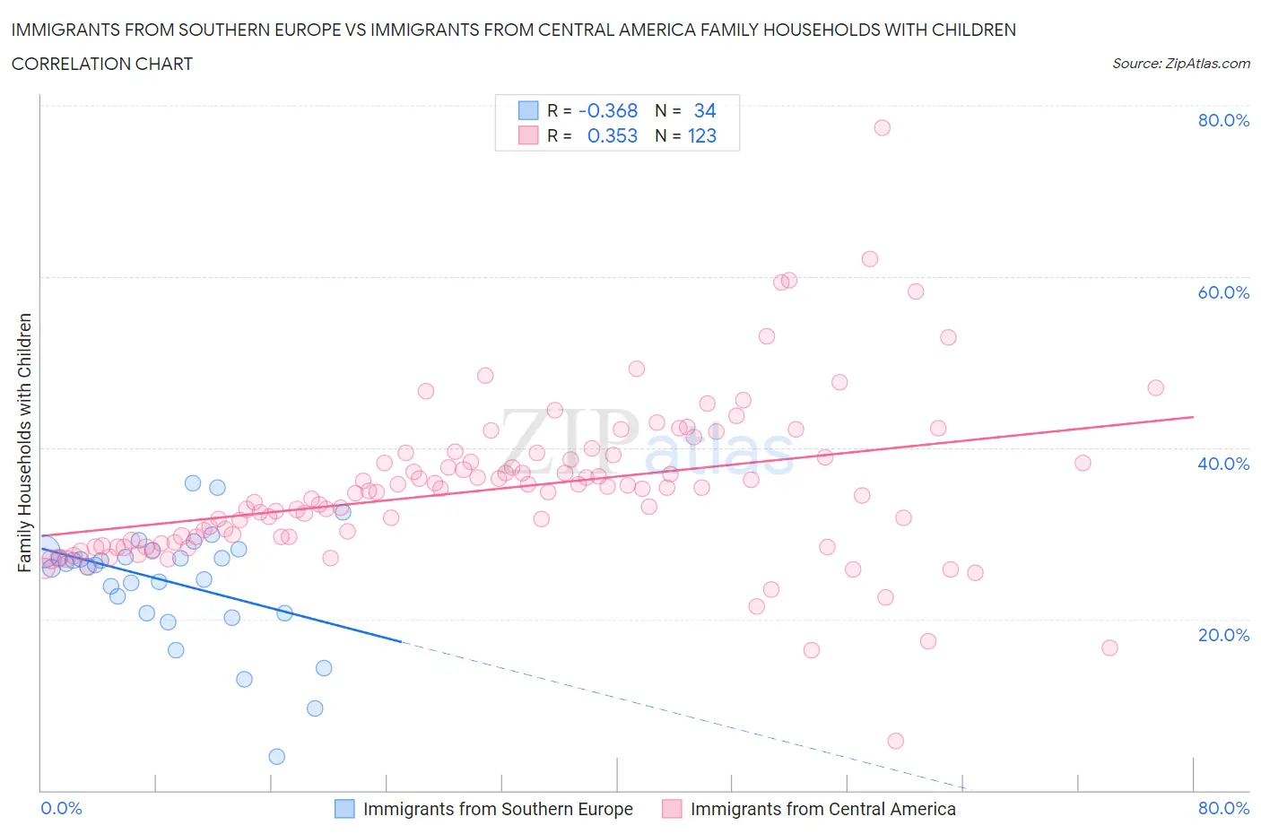 Immigrants from Southern Europe vs Immigrants from Central America Family Households with Children