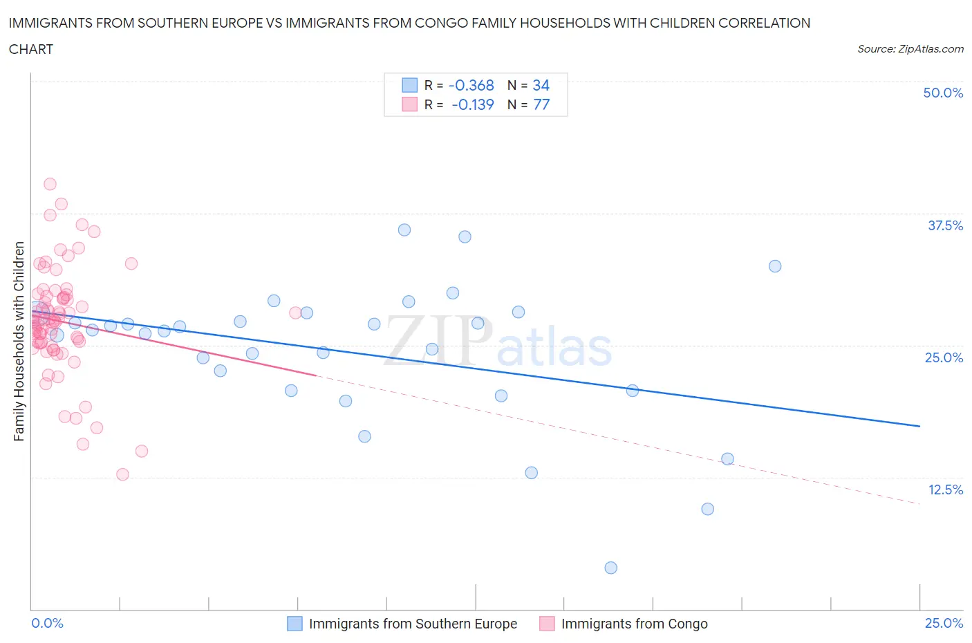 Immigrants from Southern Europe vs Immigrants from Congo Family Households with Children