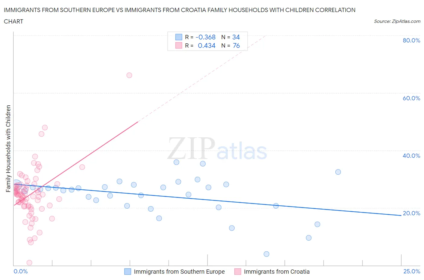 Immigrants from Southern Europe vs Immigrants from Croatia Family Households with Children