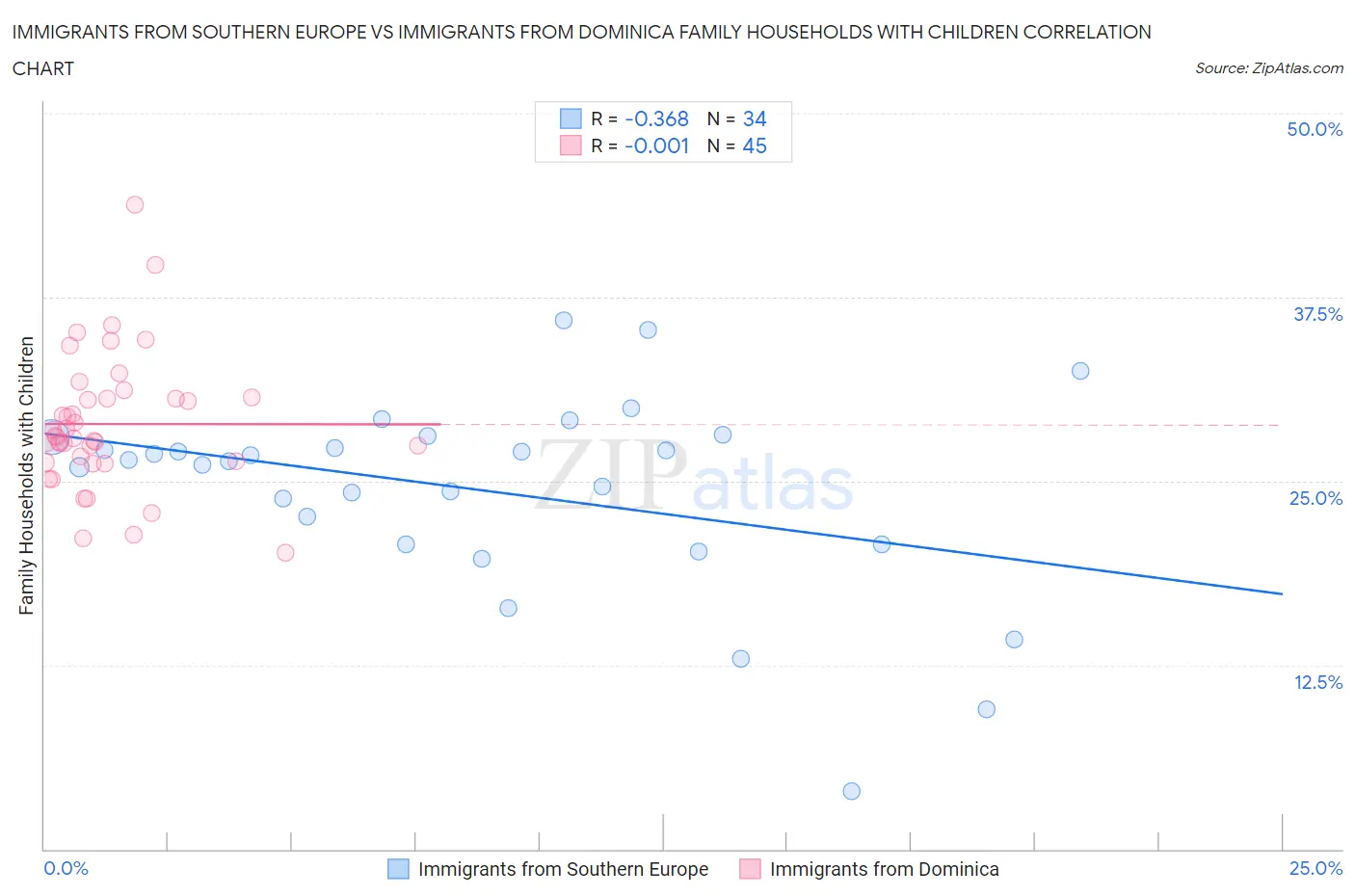Immigrants from Southern Europe vs Immigrants from Dominica Family Households with Children