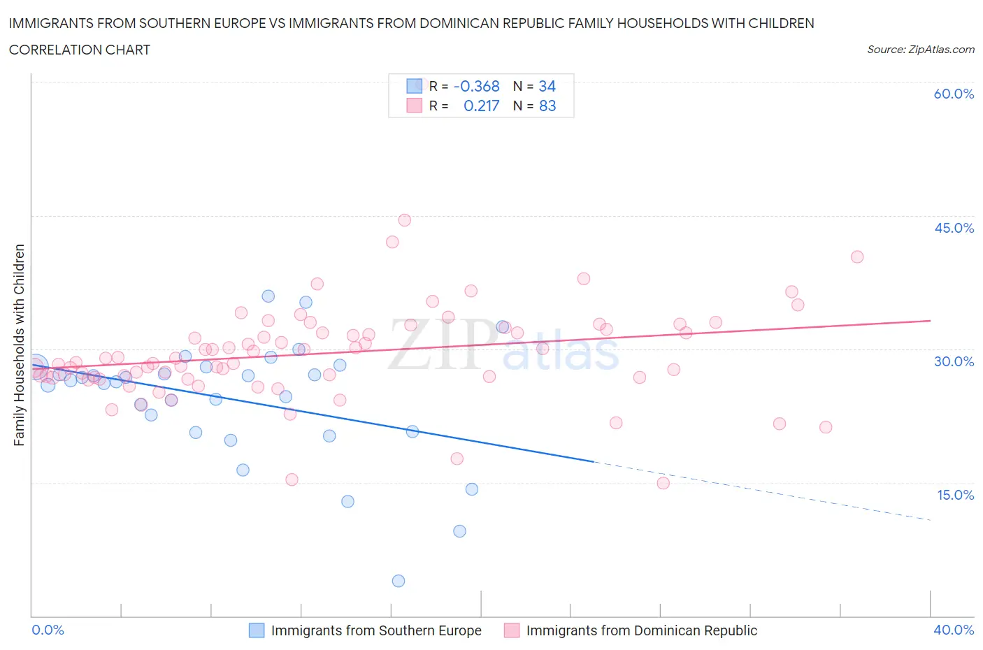 Immigrants from Southern Europe vs Immigrants from Dominican Republic Family Households with Children