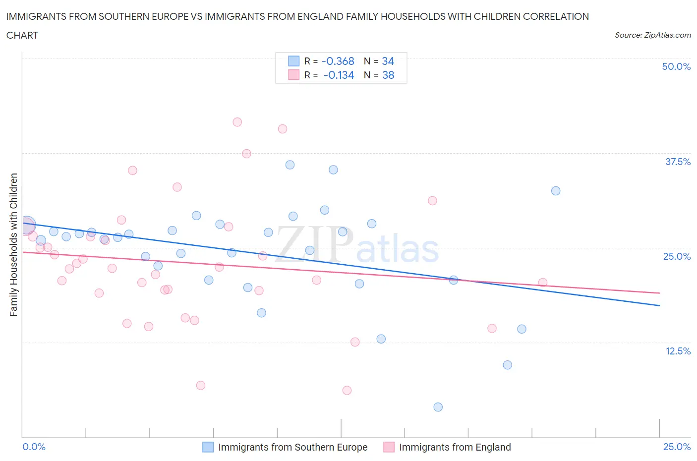 Immigrants from Southern Europe vs Immigrants from England Family Households with Children