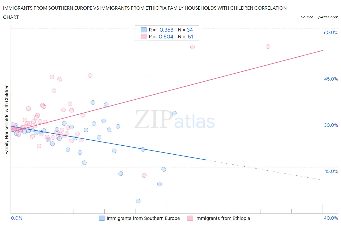 Immigrants from Southern Europe vs Immigrants from Ethiopia Family Households with Children