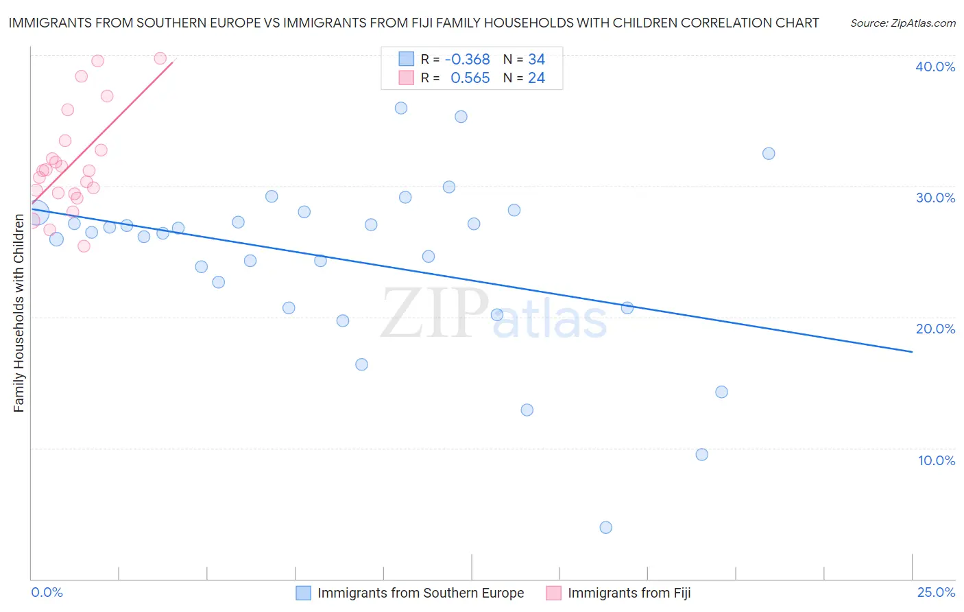 Immigrants from Southern Europe vs Immigrants from Fiji Family Households with Children