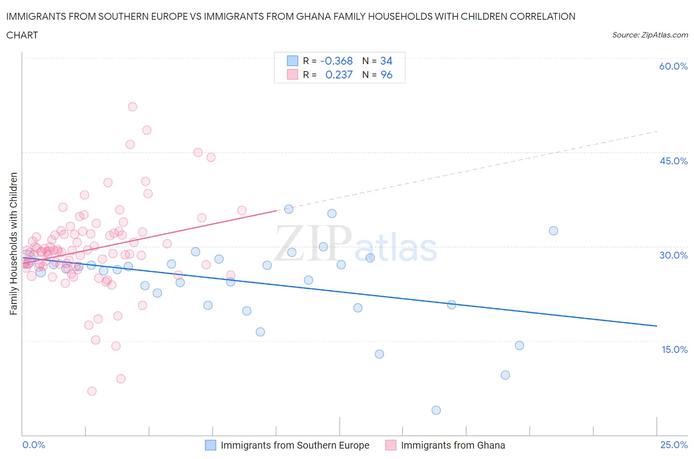 Immigrants from Southern Europe vs Immigrants from Ghana Family Households with Children