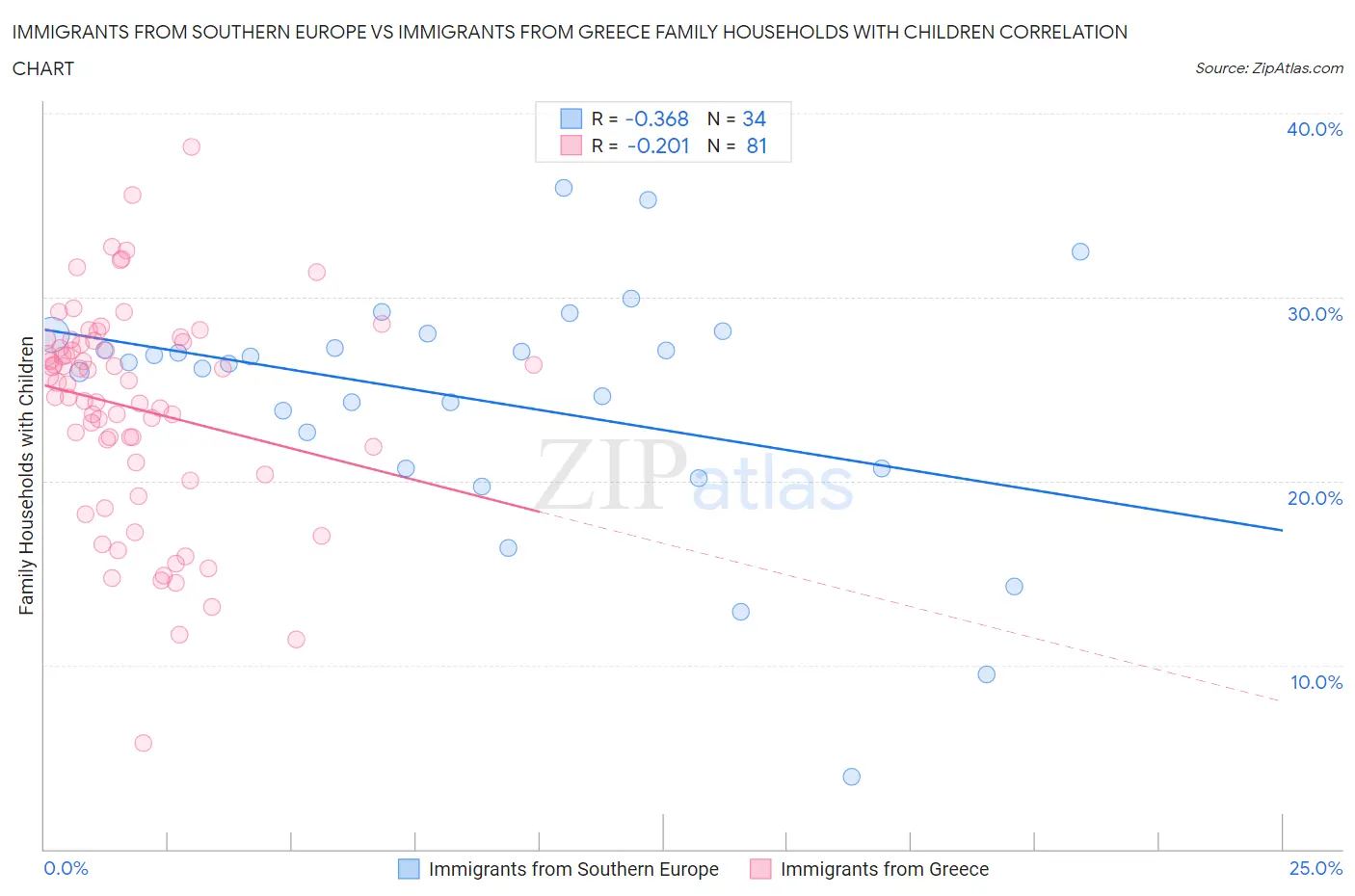 Immigrants from Southern Europe vs Immigrants from Greece Family Households with Children