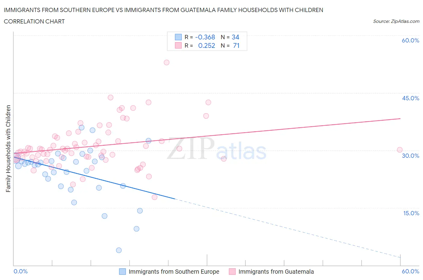 Immigrants from Southern Europe vs Immigrants from Guatemala Family Households with Children