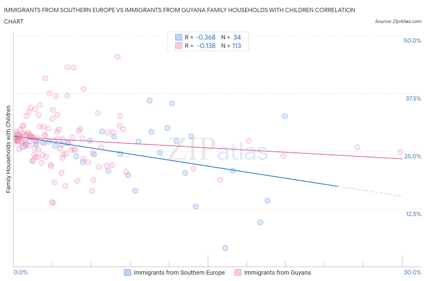 Immigrants from Southern Europe vs Immigrants from Guyana Family Households with Children