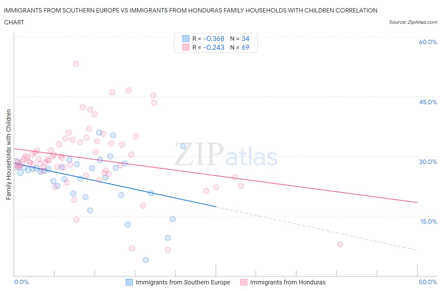 Immigrants from Southern Europe vs Immigrants from Honduras Family Households with Children