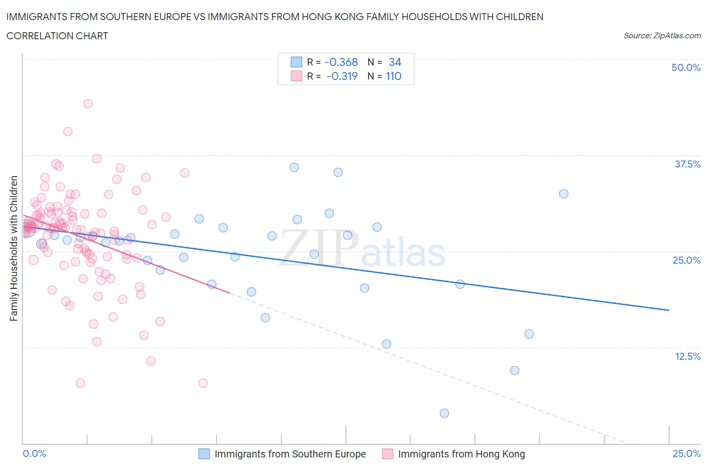 Immigrants from Southern Europe vs Immigrants from Hong Kong Family Households with Children