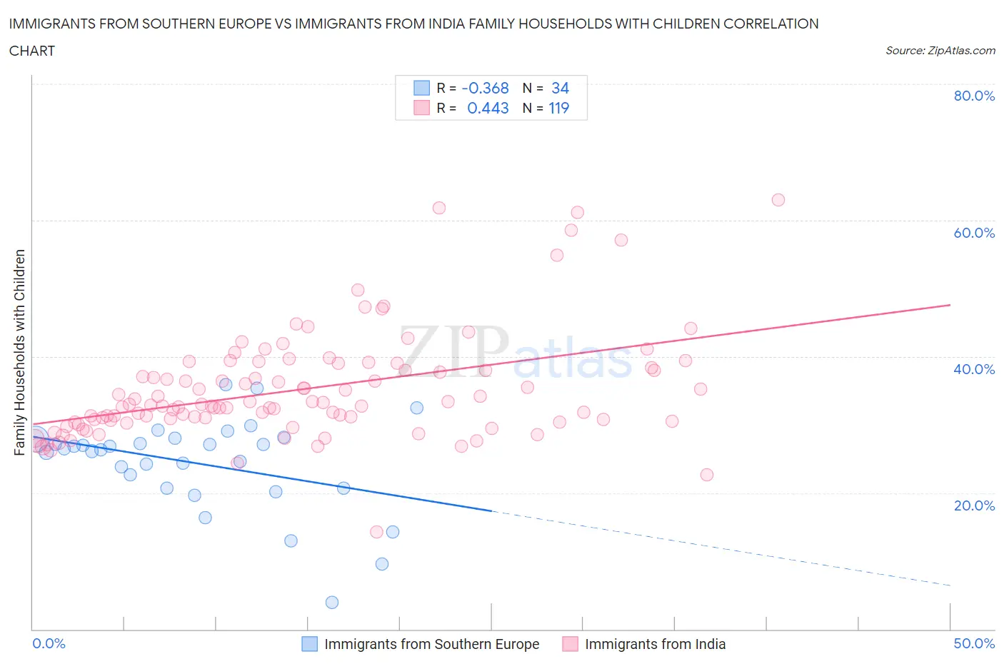 Immigrants from Southern Europe vs Immigrants from India Family Households with Children