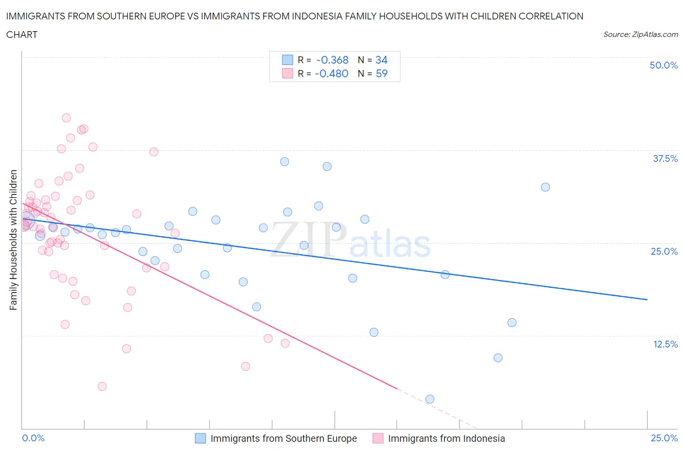 Immigrants from Southern Europe vs Immigrants from Indonesia Family Households with Children