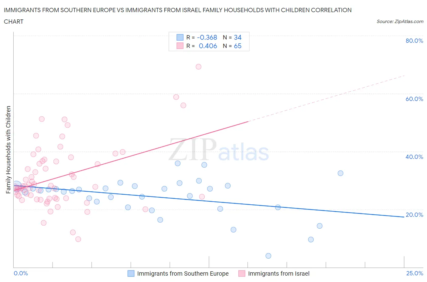 Immigrants from Southern Europe vs Immigrants from Israel Family Households with Children