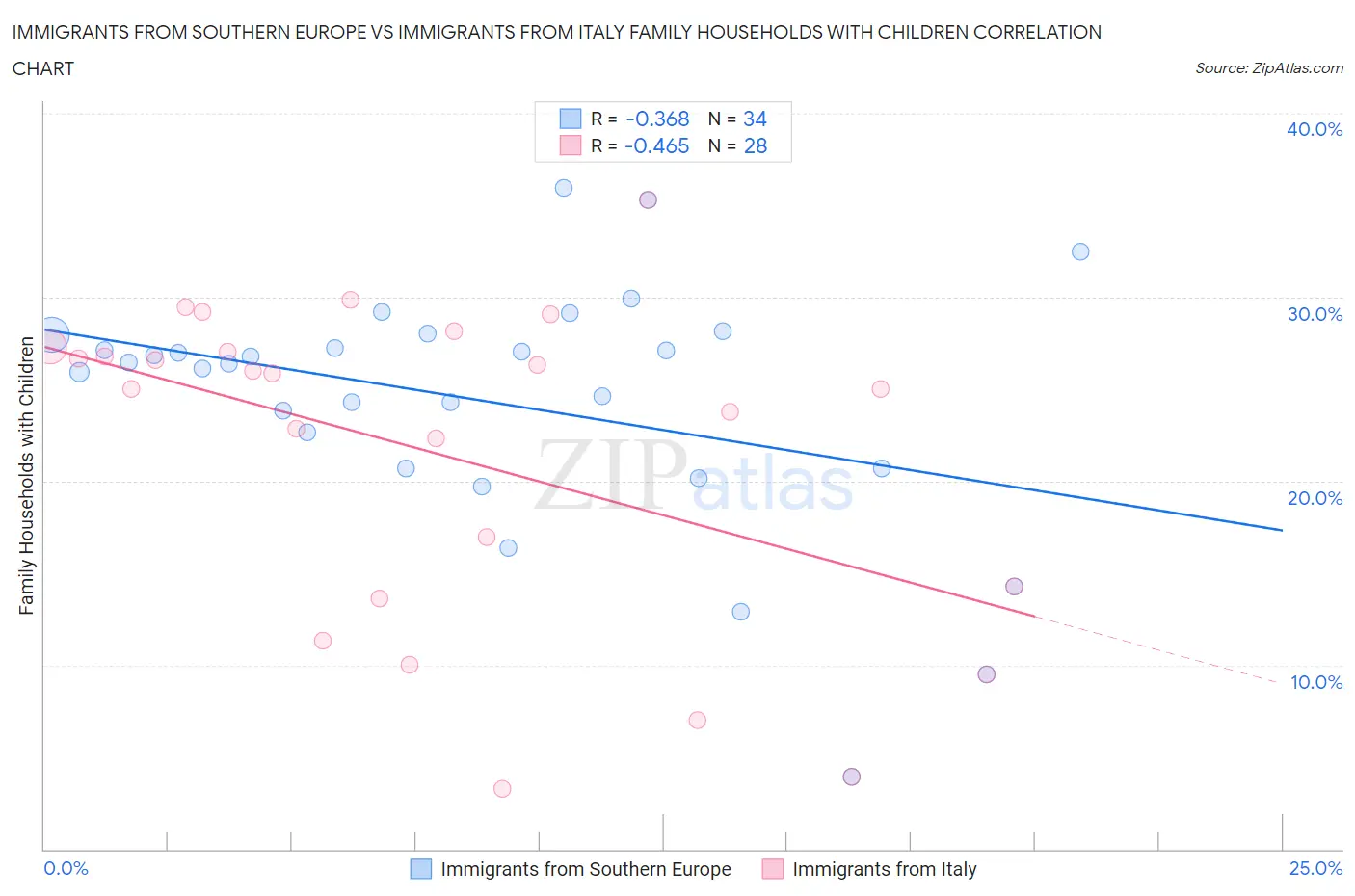Immigrants from Southern Europe vs Immigrants from Italy Family Households with Children