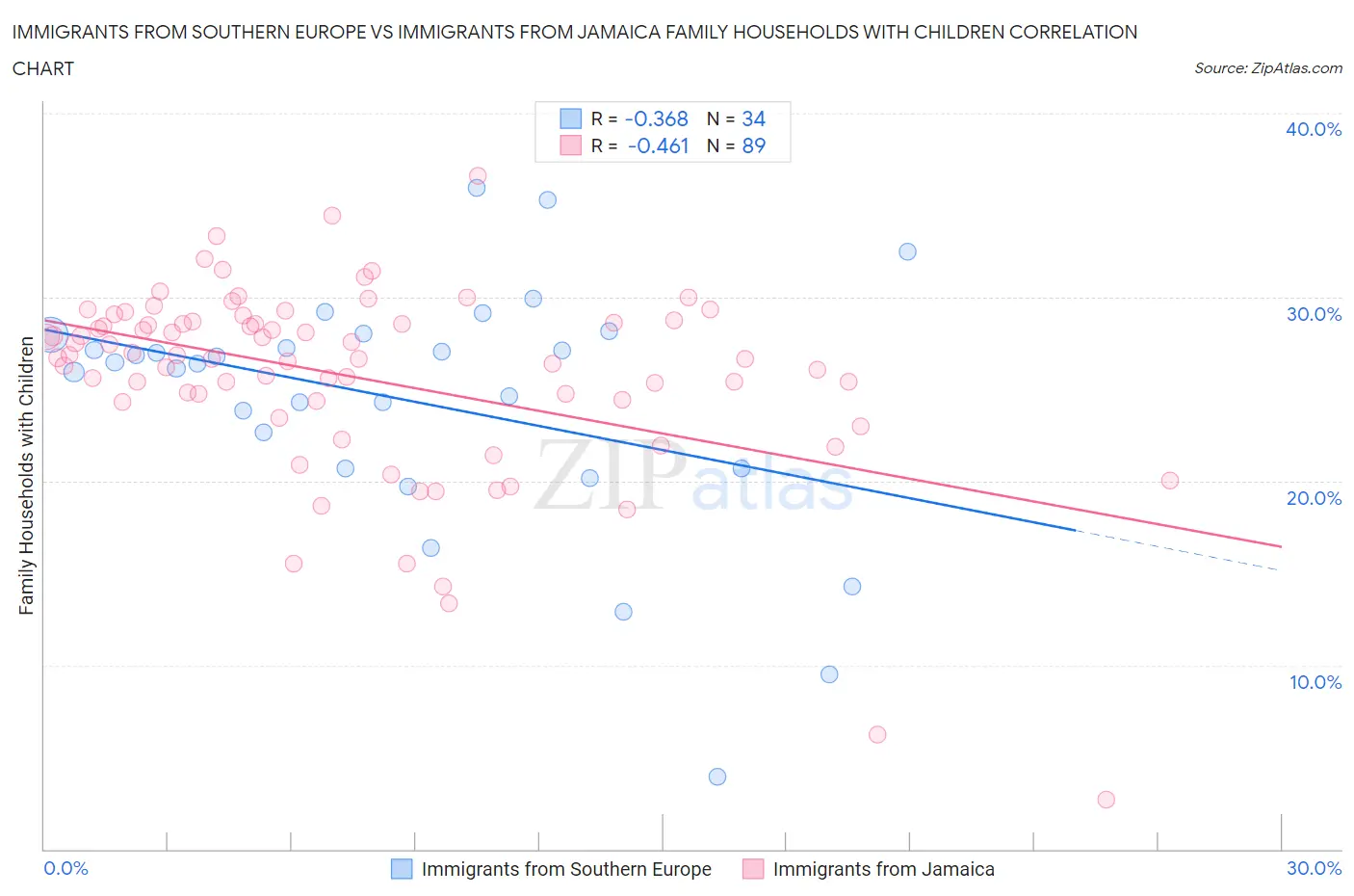 Immigrants from Southern Europe vs Immigrants from Jamaica Family Households with Children