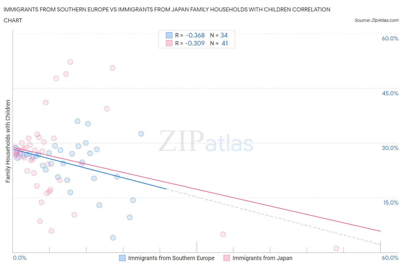 Immigrants from Southern Europe vs Immigrants from Japan Family Households with Children
