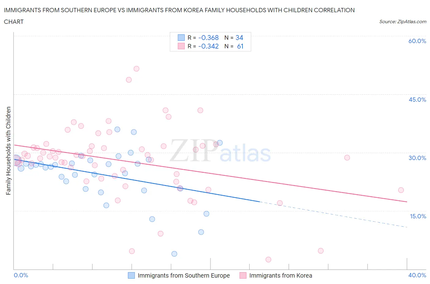Immigrants from Southern Europe vs Immigrants from Korea Family Households with Children