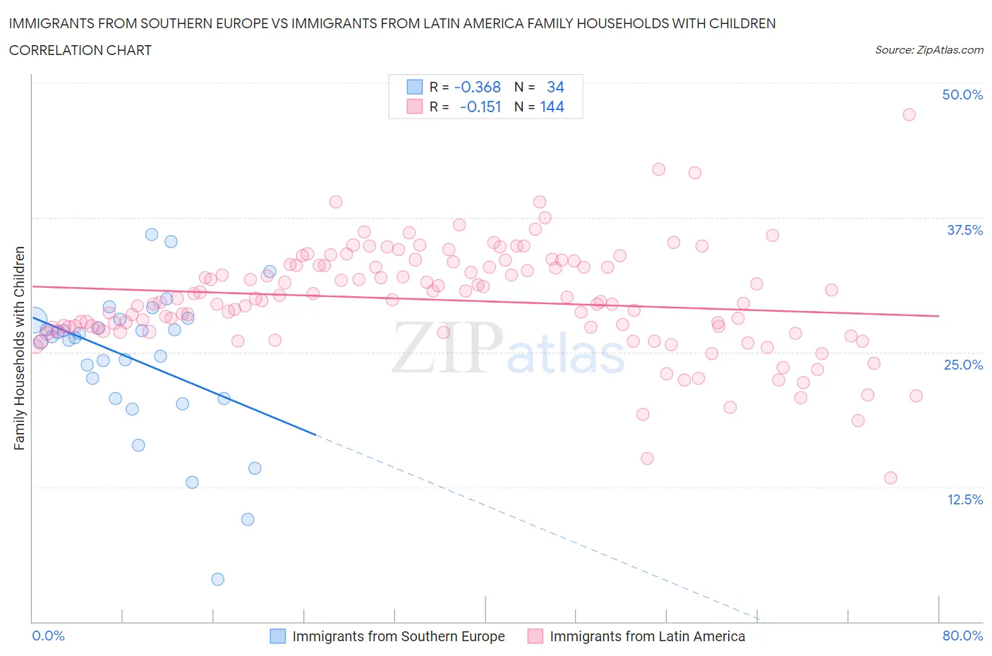 Immigrants from Southern Europe vs Immigrants from Latin America Family Households with Children
