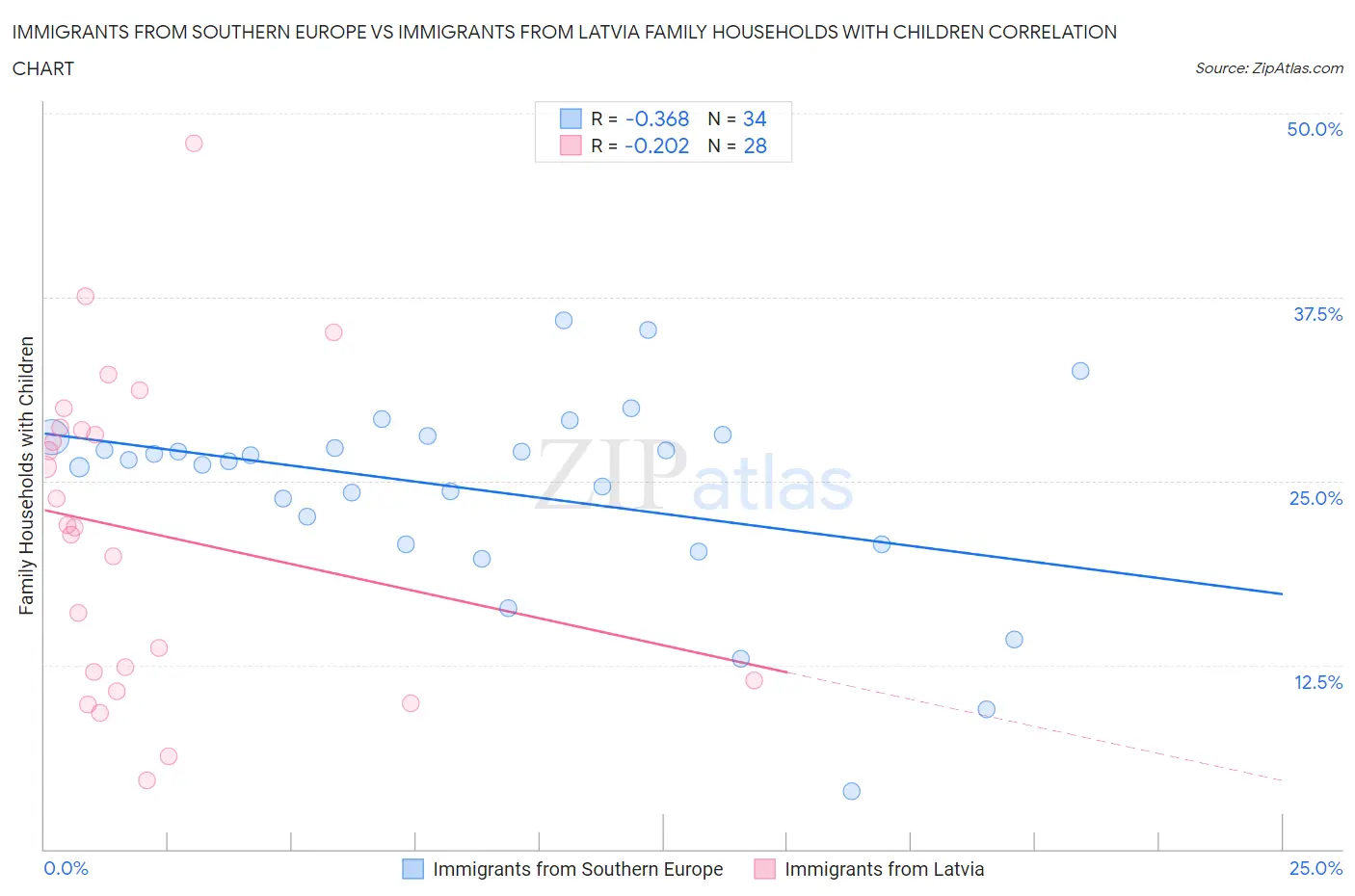 Immigrants from Southern Europe vs Immigrants from Latvia Family Households with Children