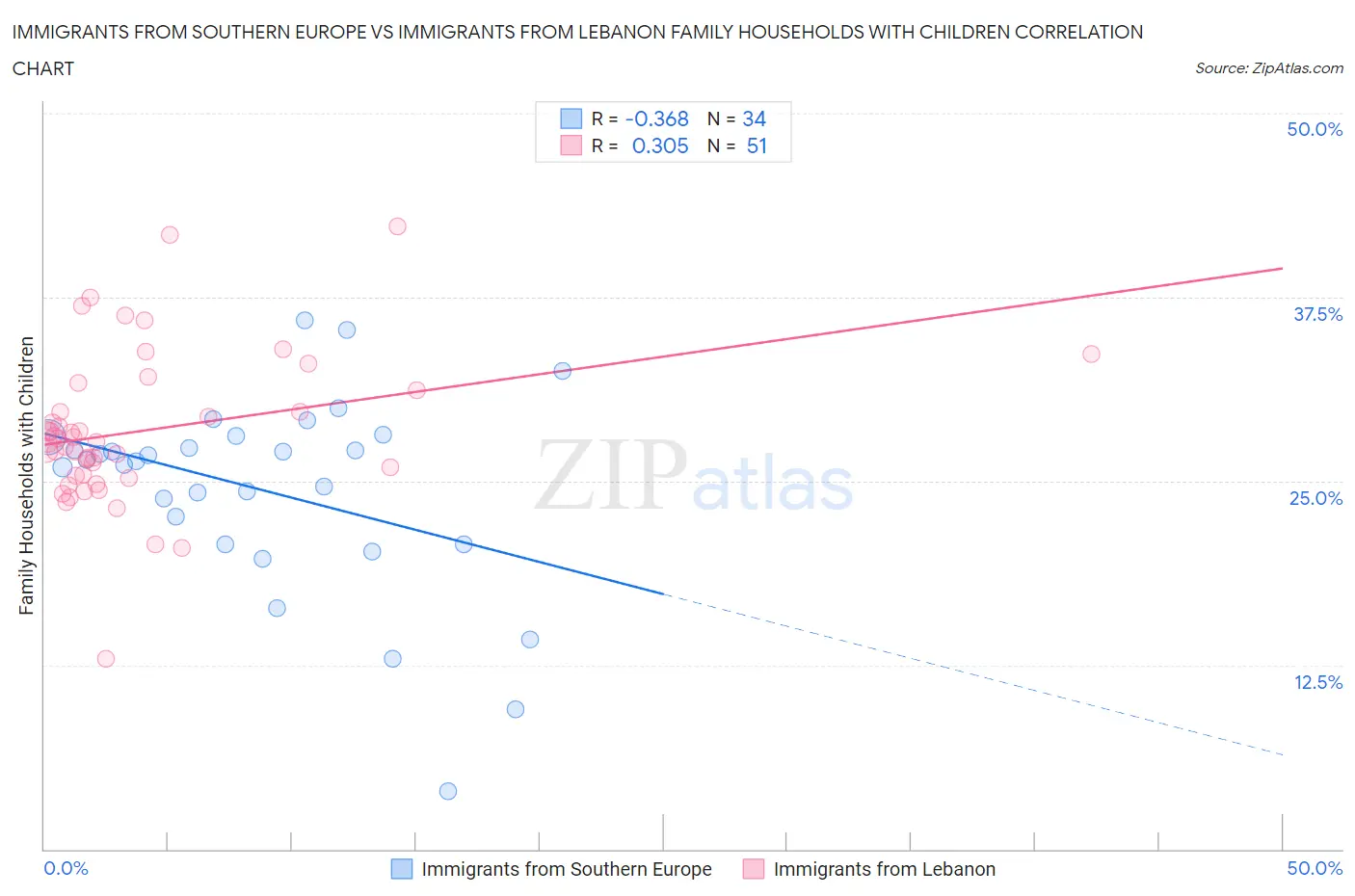Immigrants from Southern Europe vs Immigrants from Lebanon Family Households with Children