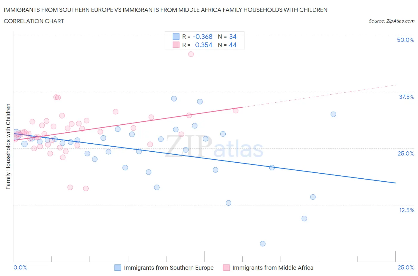 Immigrants from Southern Europe vs Immigrants from Middle Africa Family Households with Children