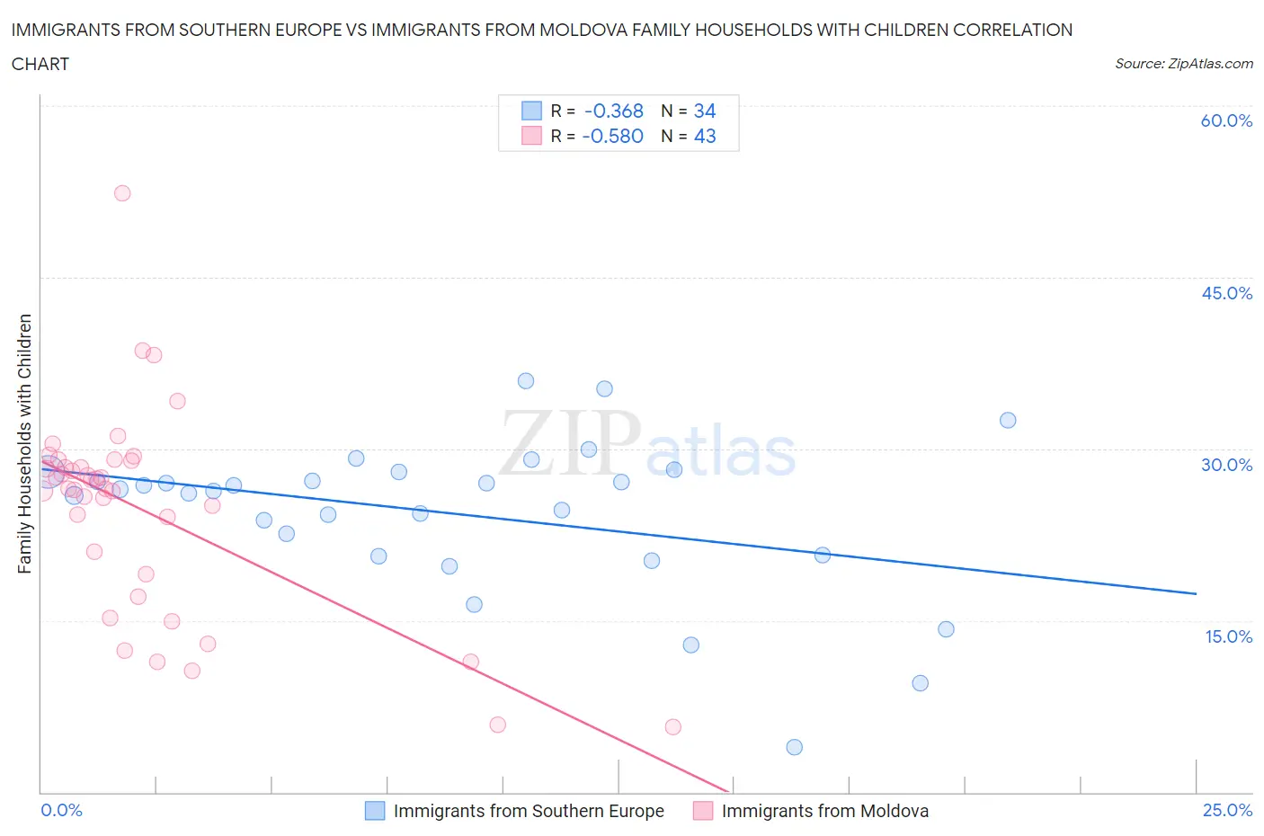 Immigrants from Southern Europe vs Immigrants from Moldova Family Households with Children