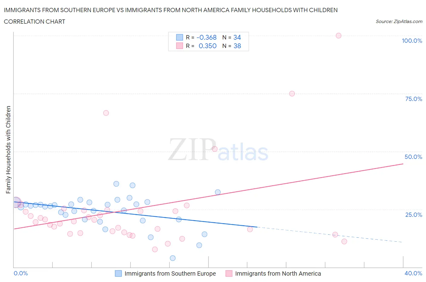 Immigrants from Southern Europe vs Immigrants from North America Family Households with Children