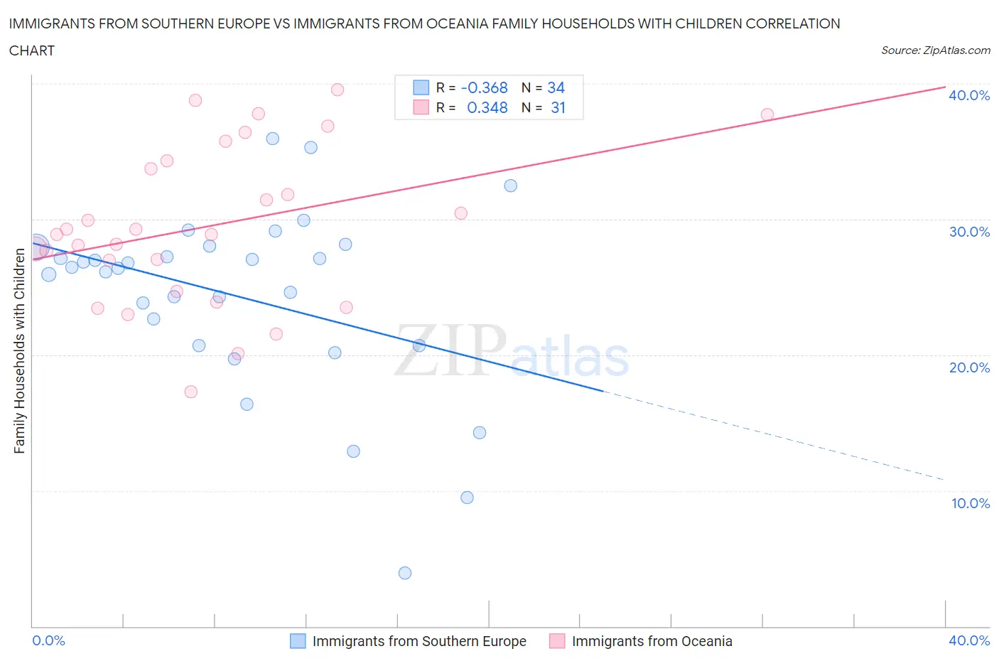 Immigrants from Southern Europe vs Immigrants from Oceania Family Households with Children