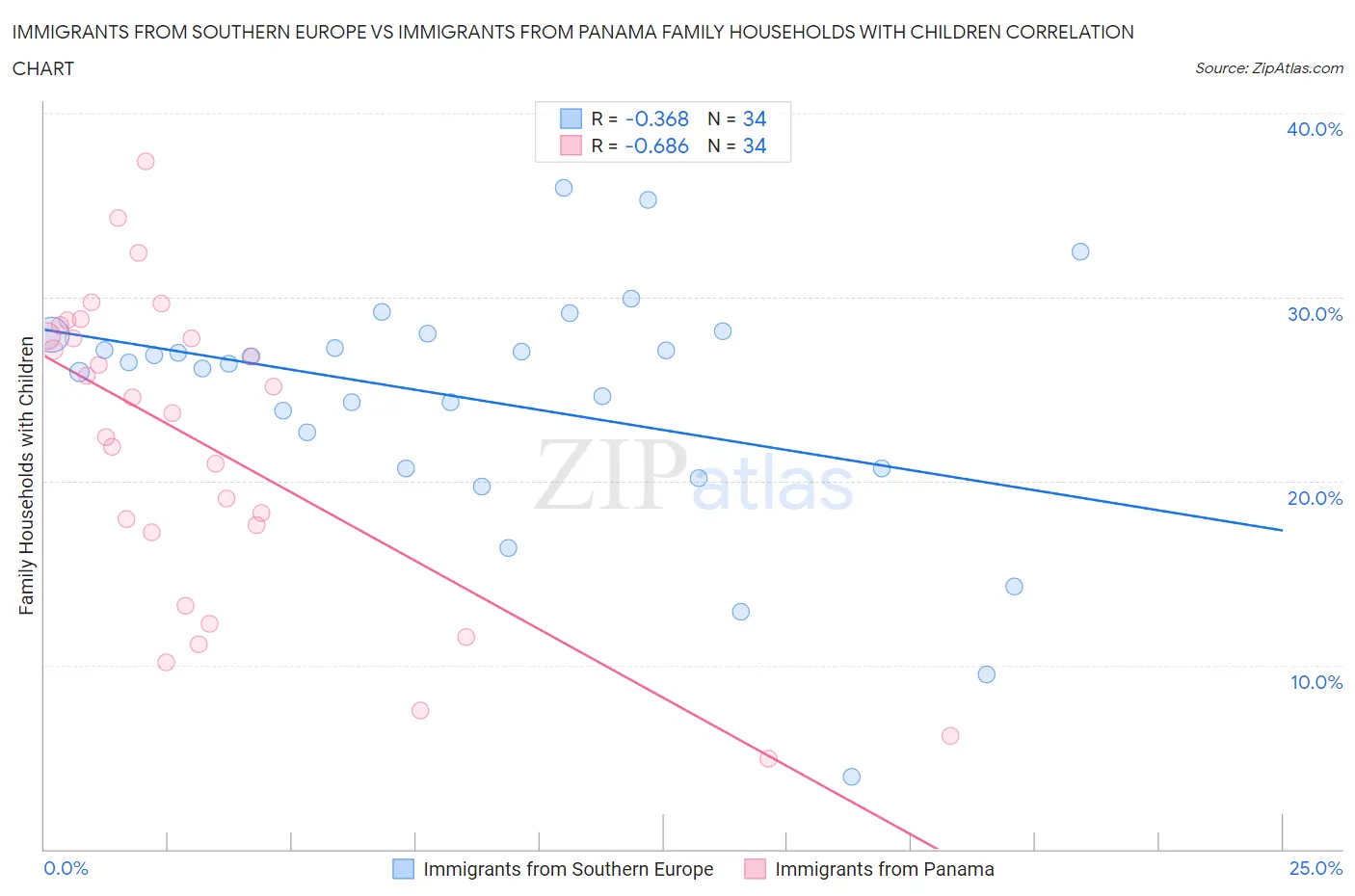 Immigrants from Southern Europe vs Immigrants from Panama Family Households with Children