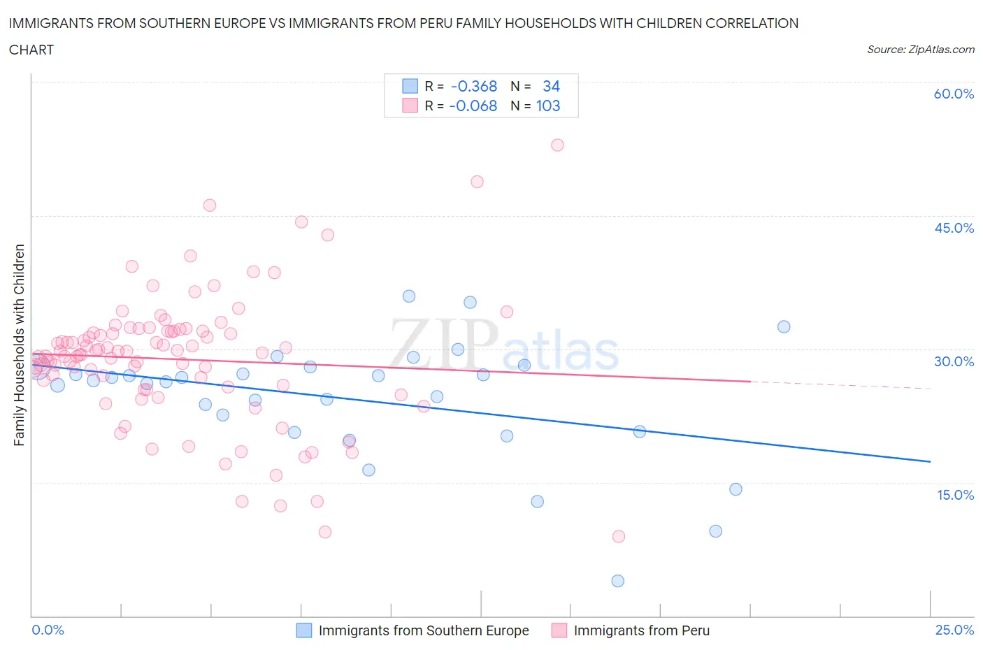 Immigrants from Southern Europe vs Immigrants from Peru Family Households with Children