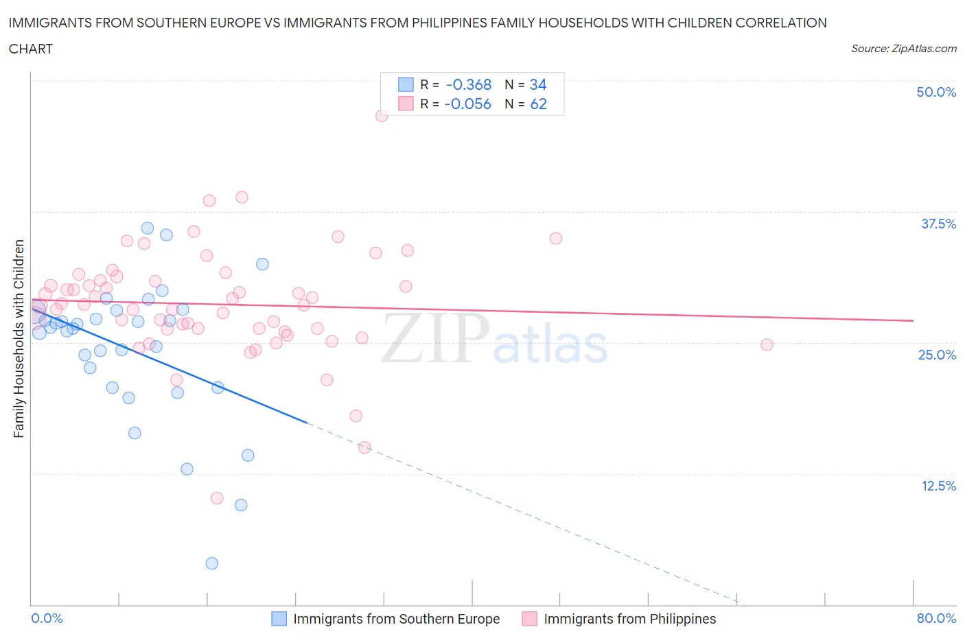 Immigrants from Southern Europe vs Immigrants from Philippines Family Households with Children