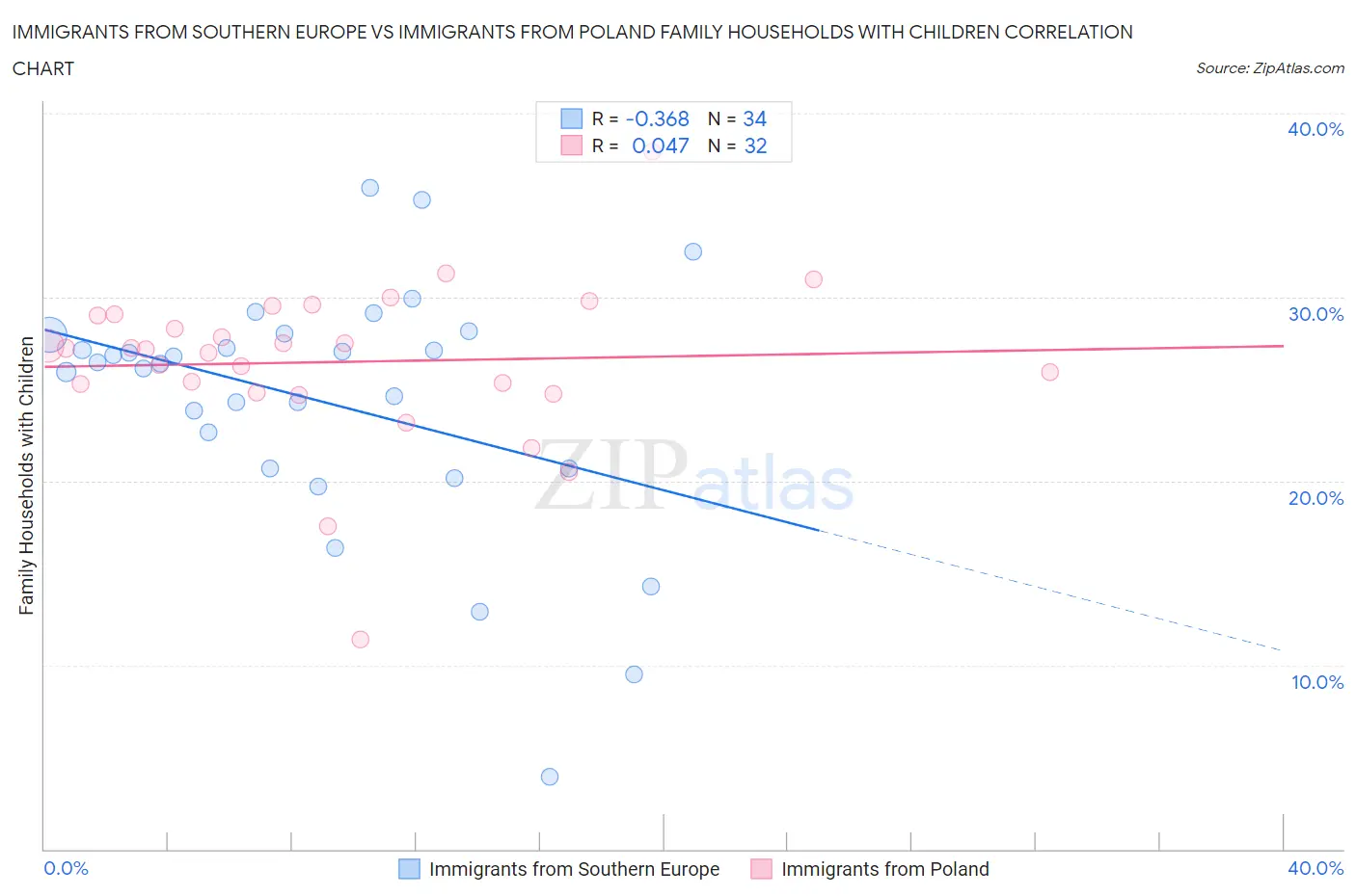 Immigrants from Southern Europe vs Immigrants from Poland Family Households with Children