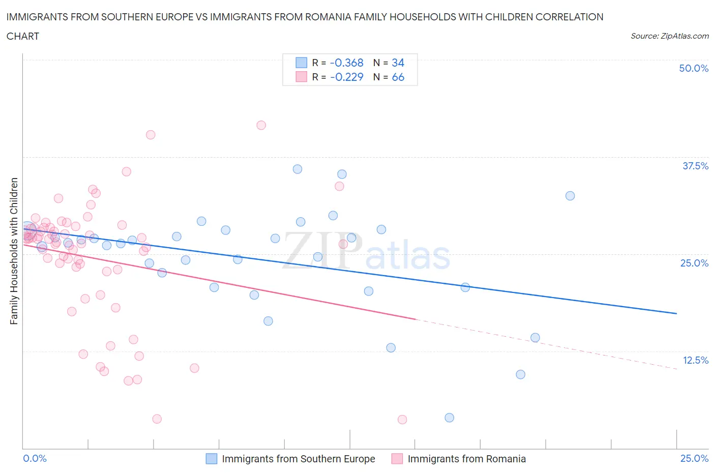 Immigrants from Southern Europe vs Immigrants from Romania Family Households with Children