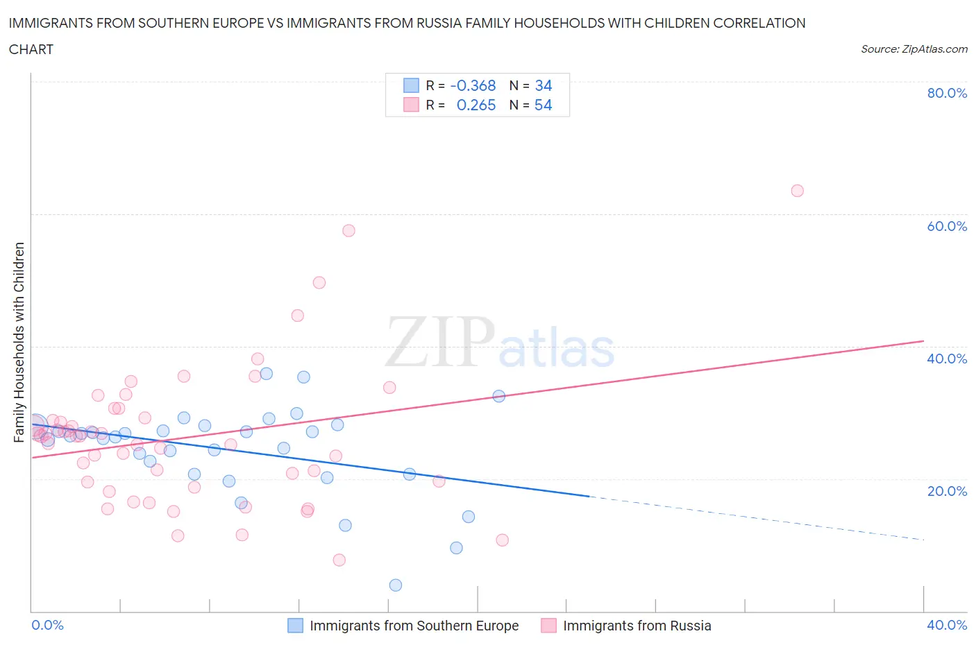 Immigrants from Southern Europe vs Immigrants from Russia Family Households with Children