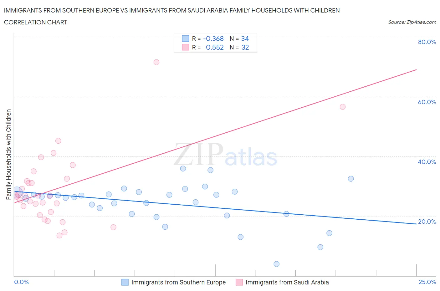 Immigrants from Southern Europe vs Immigrants from Saudi Arabia Family Households with Children