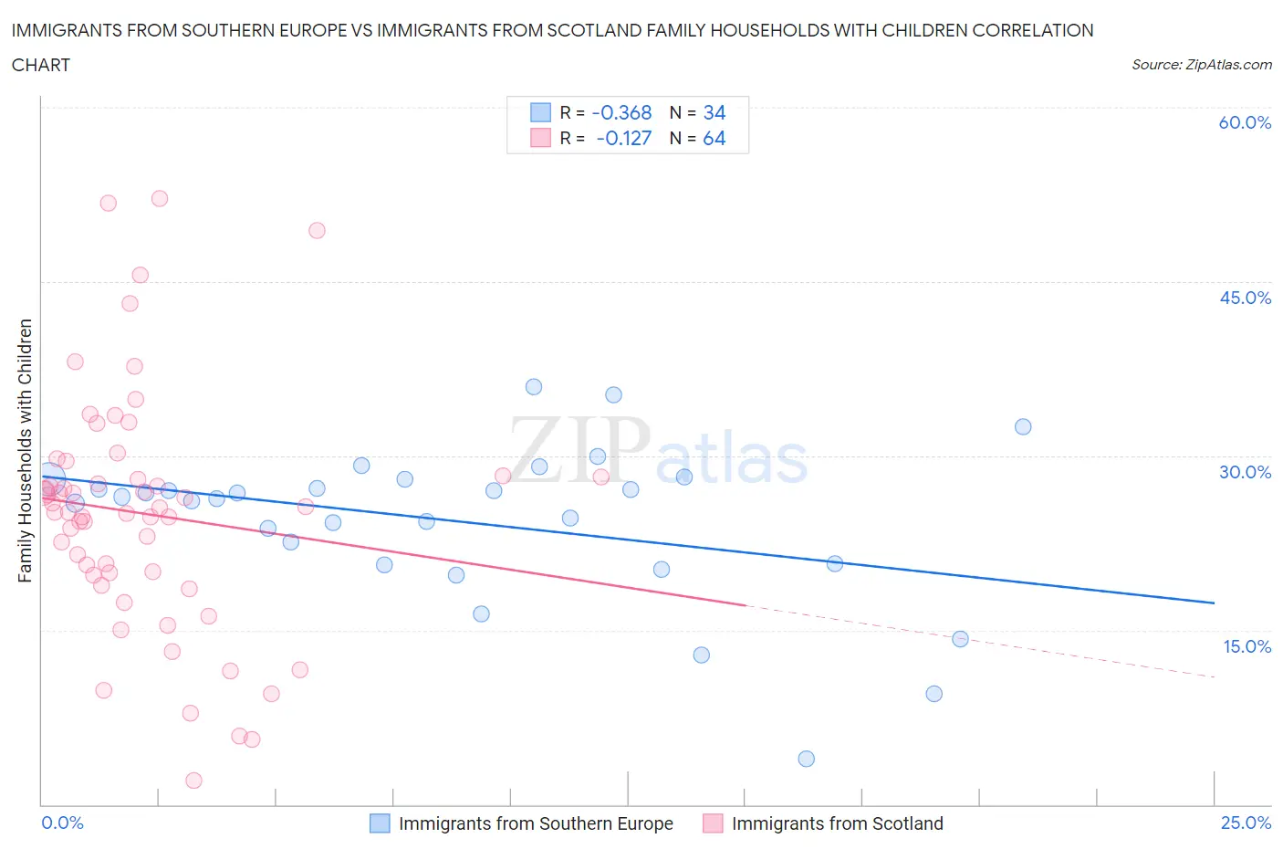 Immigrants from Southern Europe vs Immigrants from Scotland Family Households with Children