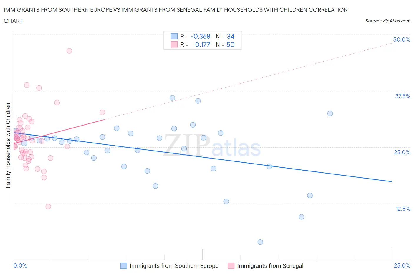 Immigrants from Southern Europe vs Immigrants from Senegal Family Households with Children